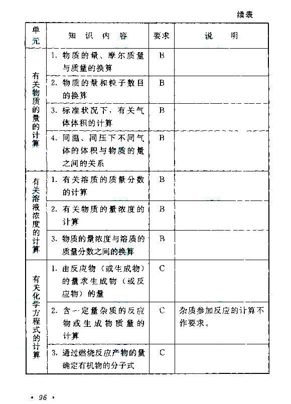 成人高考高起点《理化》考试大纲