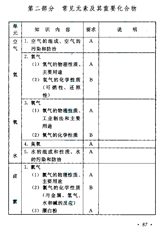 成人高考高起点《理化》考试大纲